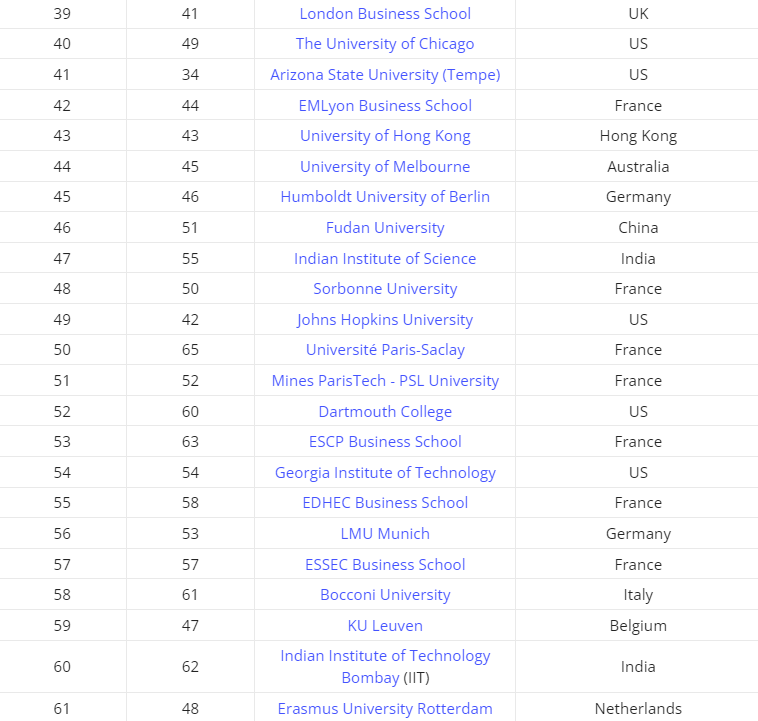 泰晤士2025年全球大学就业能力排名发布，港科比港大更好找工作？  数据 排名 ​THE世界大学排名 第5张